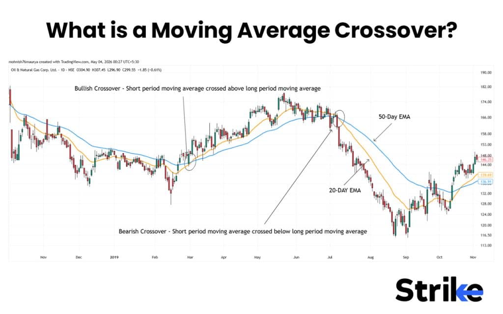 Master Moving Average Crossover Strategy for Smarter Trading 19 What is a Moving Average Crossover
