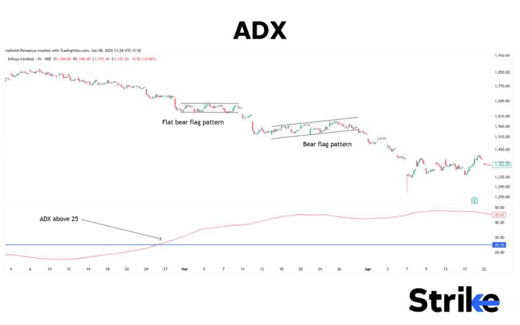 Bearish Flag Pattern: Anatomy, Types, Identification with High Reliability Trading Strategy 36 ADX