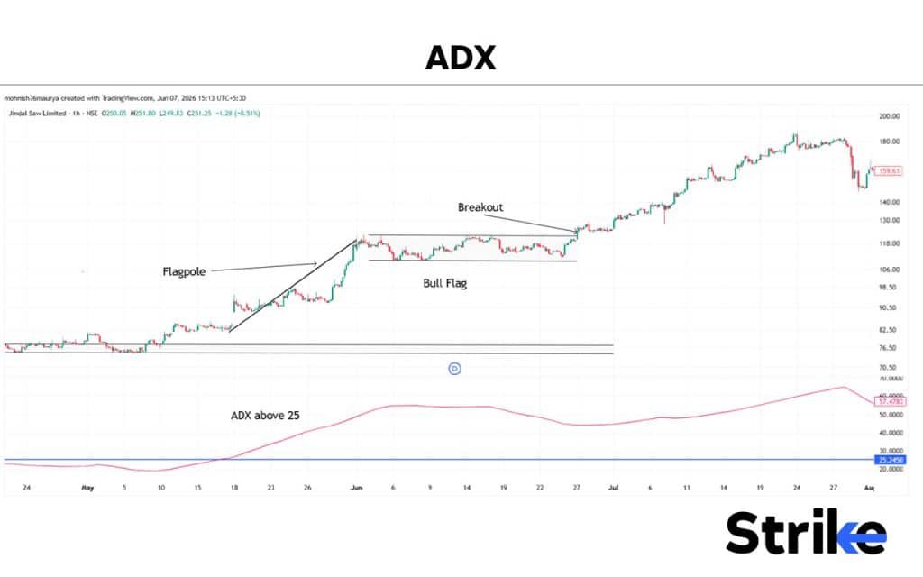 Bullish Flag Pattern: Anatomy, Types, Identification with High Reliability Trading Strategy 39 ADX