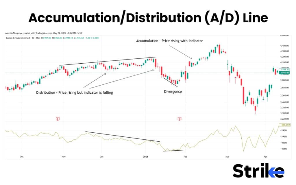Accumulation/Distribution (A/D) Line