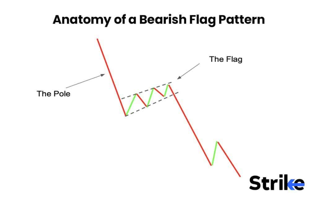 Bearish Flag Pattern: Anatomy, Types, Identification with High Reliability Trading Strategy 25 Anatomy of a Bearish Flag Pattern