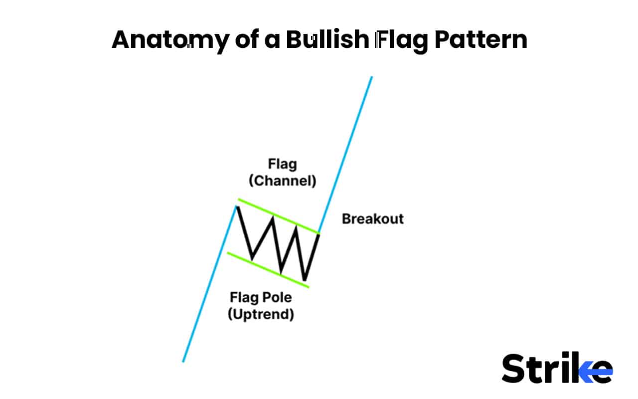 Bullish Flag Pattern: Anatomy, Types, Identification with High Reliability Trading Strategy 27 Anatomy of a Bullish Flag Pattern