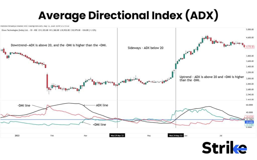 Trend Trading: Overview, Indicators, Strategies, Timeframe, Risk Management 28 Average Directional Index (ADX)