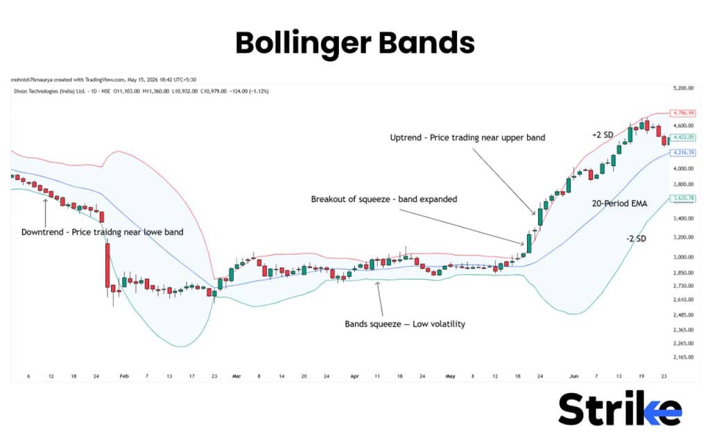 Trend Trading: Overview, Indicators, Strategies, Timeframe, Risk Management 27 Bollinger Bands