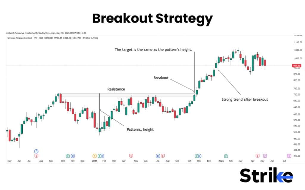 Trend Trading: Overview, Indicators, Strategies, Timeframe, Risk Management 31 Breakout Strategy