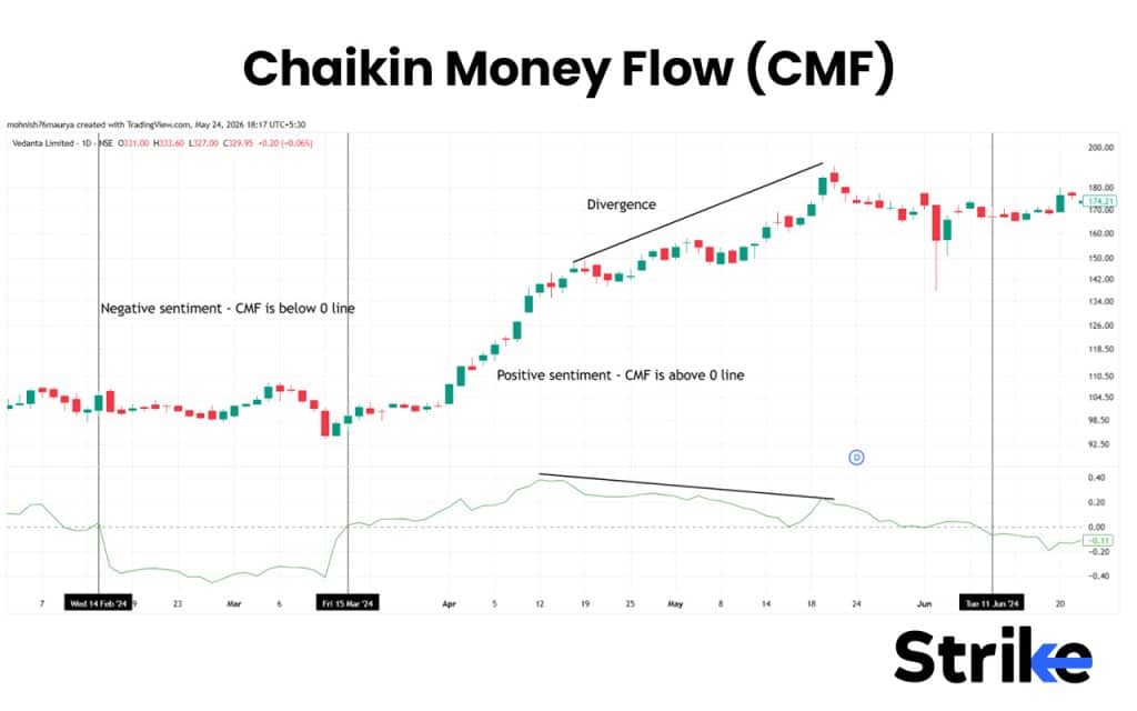 Chaikin Money Flow (CMF)
