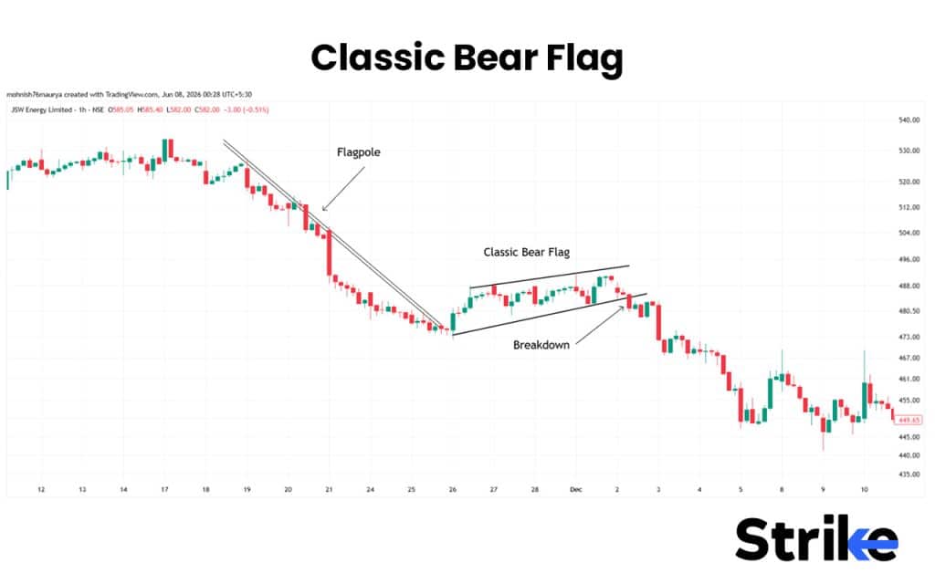 Bearish Flag Pattern: Anatomy, Types, Identification with High Reliability Trading Strategy 26 Classic Bear Flag