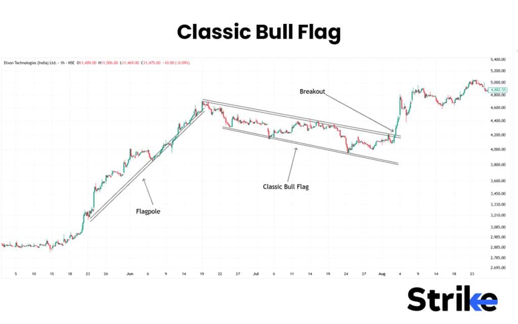 Bullish Flag Pattern: Anatomy, Types, Identification with High Reliability Trading Strategy 28 Classic Bull Flag