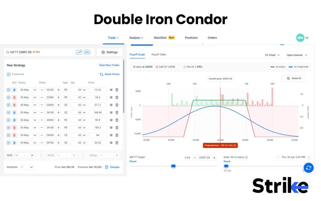 Iron Condor: Overview, Example, Trading Strategy, Breakeven, P&L, Risks 17 Double Iron Condor