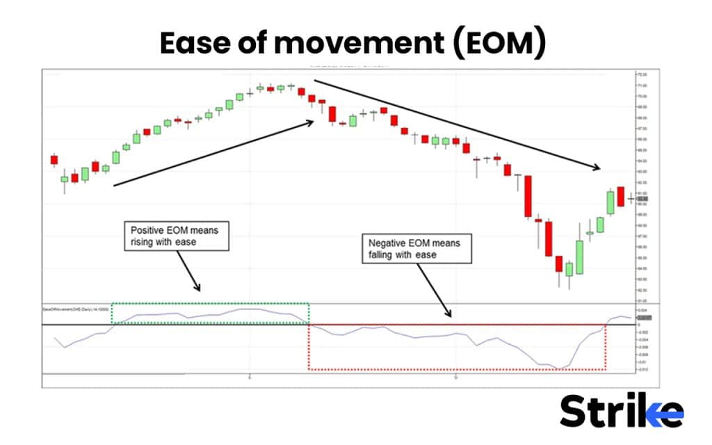 Ease of movement (EOM)