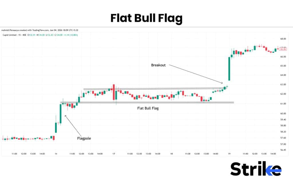 Bullish Flag Pattern: Anatomy, Types, Identification with High Reliability Trading Strategy 29 Flat Bull Flag