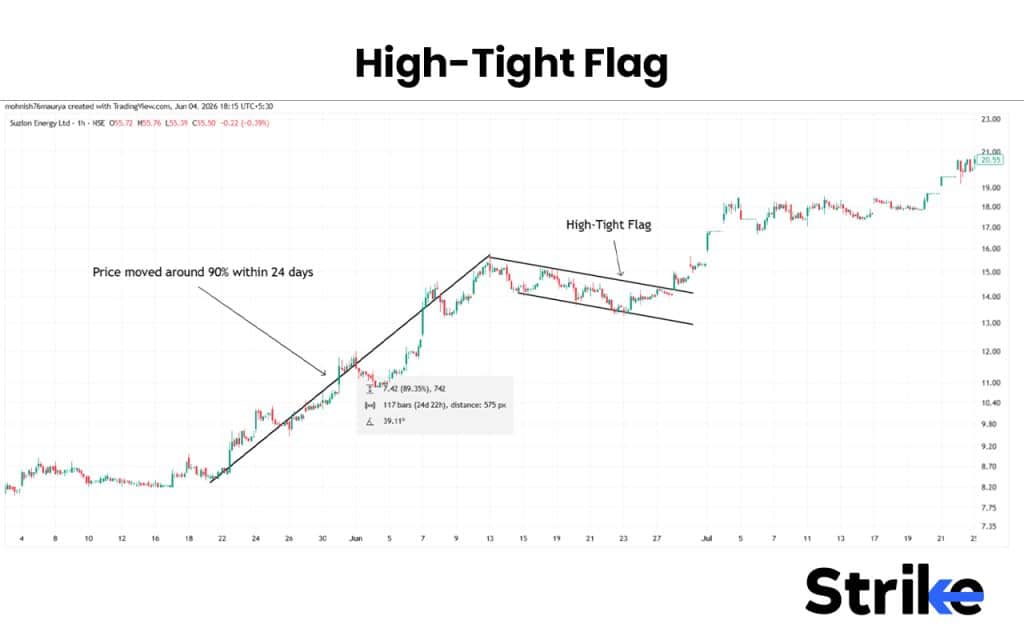 Bullish Flag Pattern: Anatomy, Types, Identification with High Reliability Trading Strategy 30 High-Tight Flag