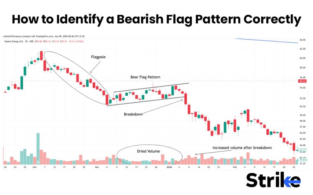 Bearish Flag Pattern: Anatomy, Types, Identification with High Reliability Trading Strategy 28 How to Identify a Bearish Flag Pattern Correctly