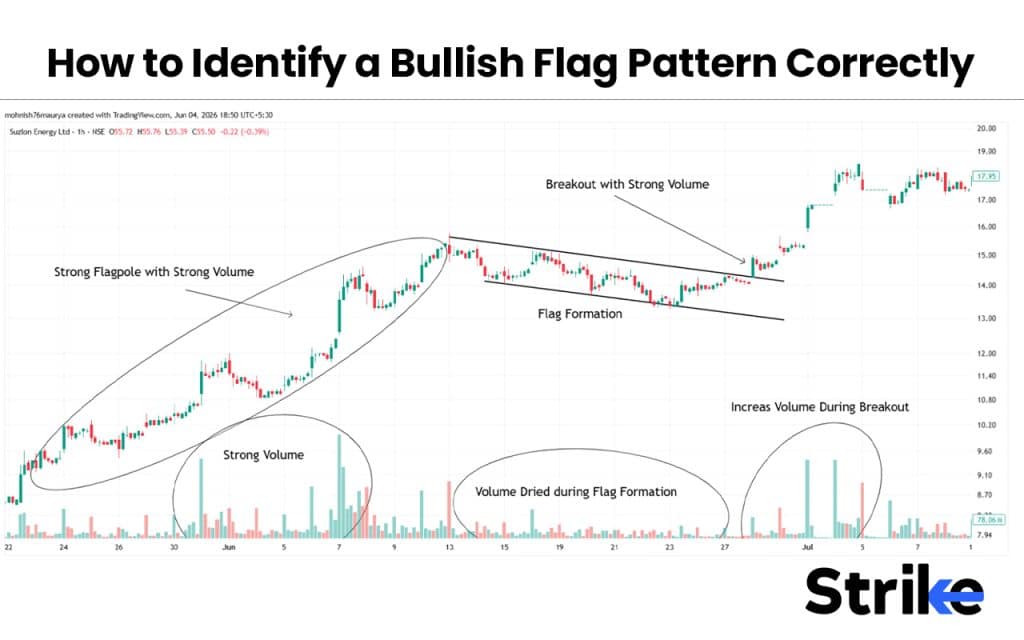 Bullish Flag Pattern: Anatomy, Types, Identification with High Reliability Trading Strategy 31 How to Identify a Bullish Flag Pattern Correctly