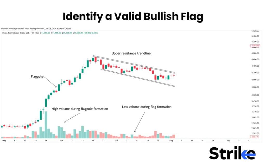 Bullish Flag Pattern: Anatomy, Types, Identification with High Reliability Trading Strategy 32 Identify a Valid Bullish Flag