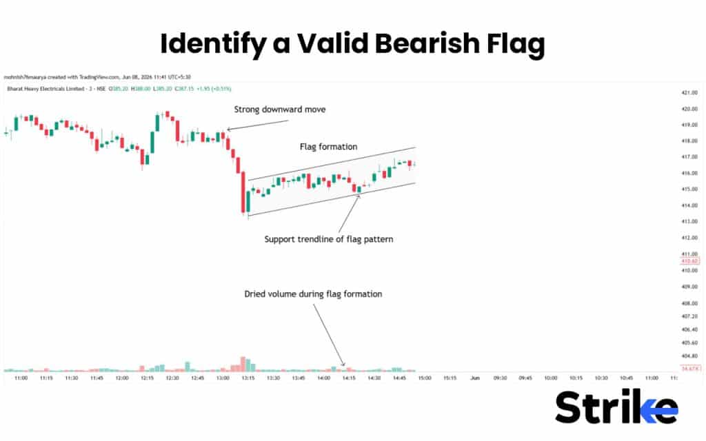 Bearish Flag Pattern: Anatomy, Types, Identification with High Reliability Trading Strategy 29 Identify a Valid Bearish Flag