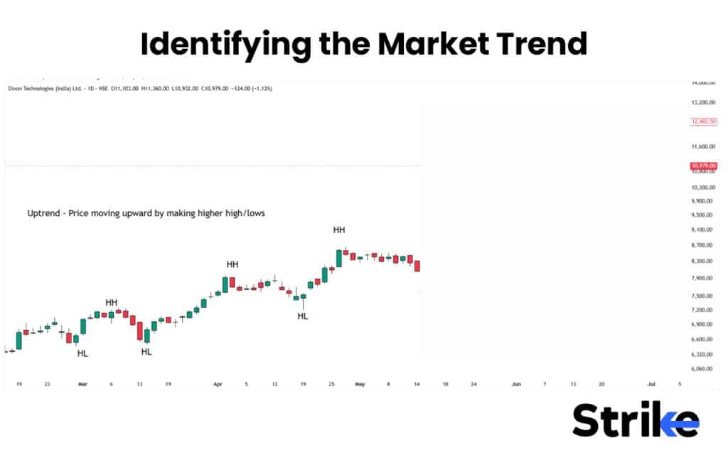 Trend Trading: Overview, Indicators, Strategies, Timeframe, Risk Management 34 Identifying the Market Trend
