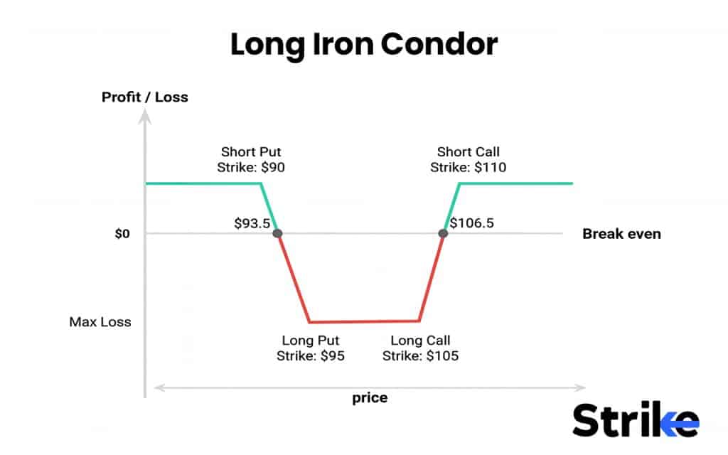 Iron Condor: Overview, Example, Trading Strategy, Breakeven, P&L, Risks 14 Long Iron Condor