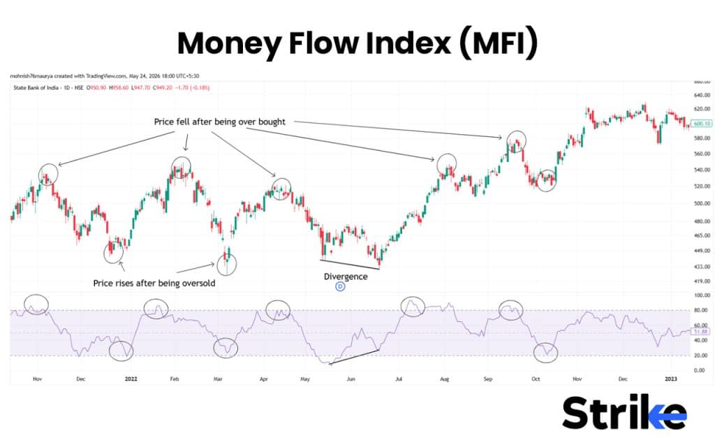 Money Flow Index (MFI)