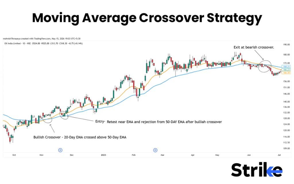 Trend Trading: Overview, Indicators, Strategies, Timeframe, Risk Management 30 Moving Average Crossover Strategy
