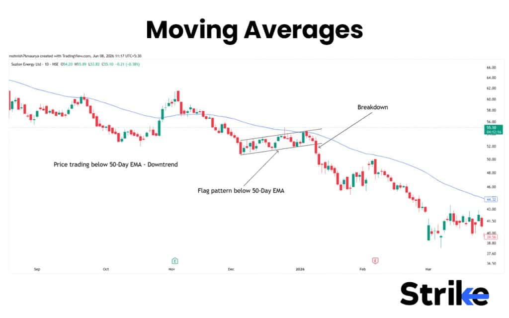 Bearish Flag Pattern: Anatomy, Types, Identification with High Reliability Trading Strategy 34 Moving Averages