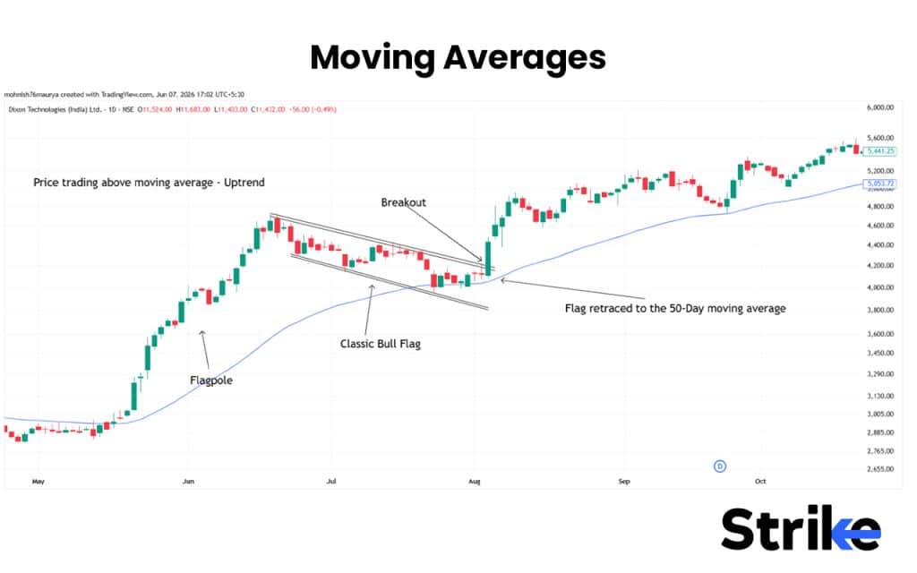 Bullish Flag Pattern: Anatomy, Types, Identification with High Reliability Trading Strategy 37 Moving Averages