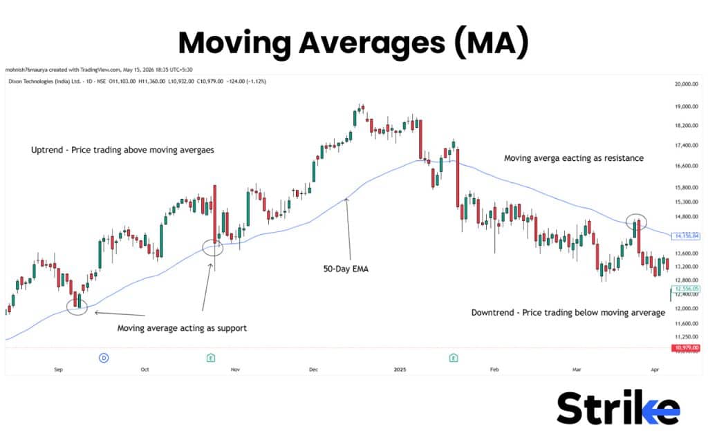 Trend Trading: Overview, Indicators, Strategies, Timeframe, Risk Management 25 Moving Averages (MA)