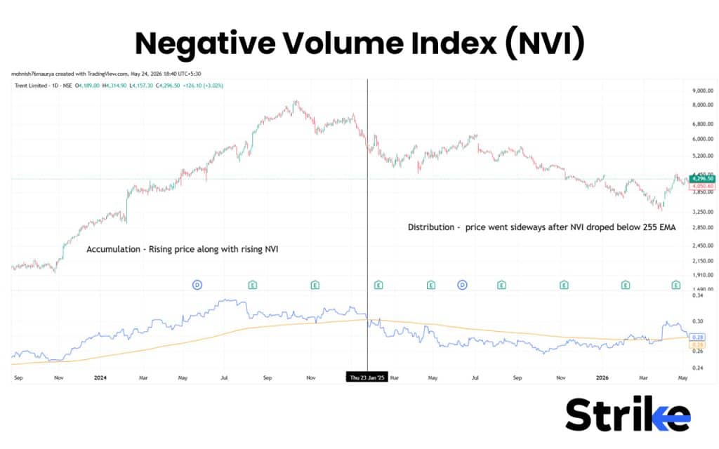 Negative Volume Index (NVI)