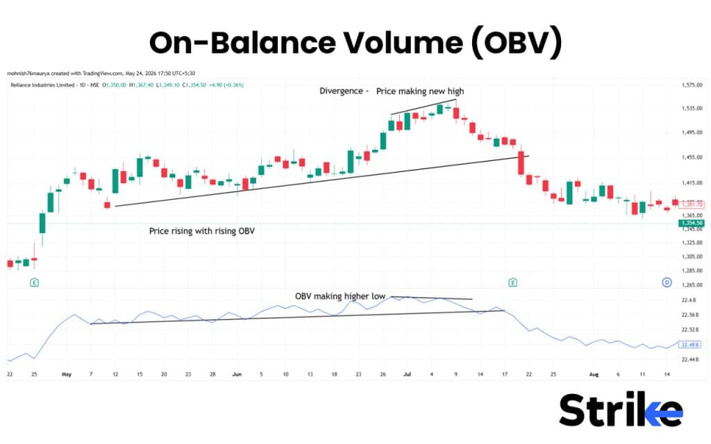 On-Balance Volume (OBV)