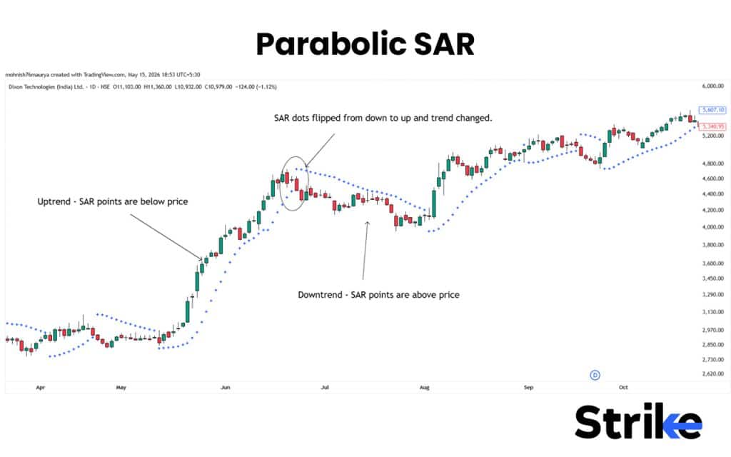 Trend Trading: Overview, Indicators, Strategies, Timeframe, Risk Management 29 Parabolic SAR