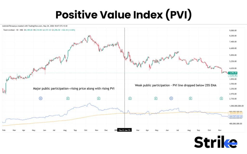 Positive Value Index (PVI)