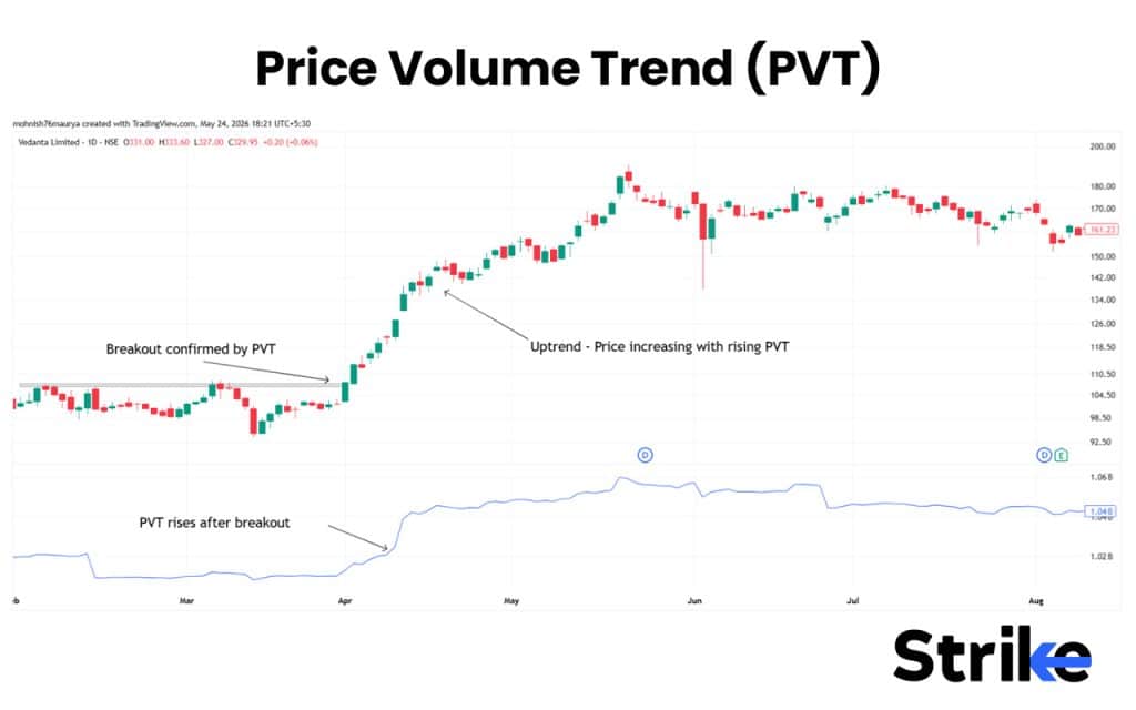 Price Volume Trend (PVT)