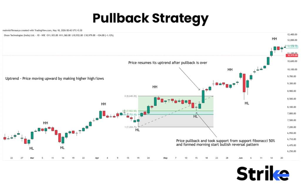 Trend Trading: Overview, Indicators, Strategies, Timeframe, Risk Management 32 Pullback Strategy