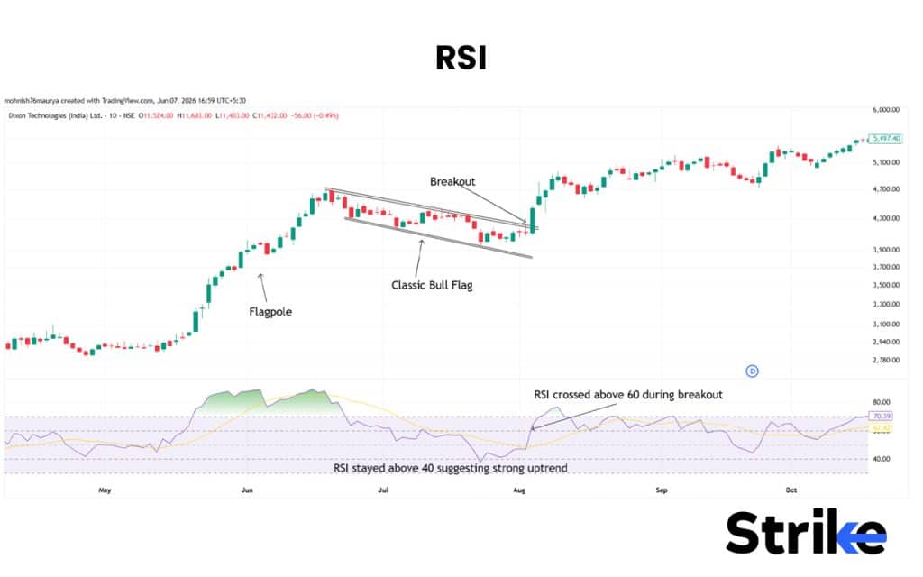 Bullish Flag Pattern: Anatomy, Types, Identification with High Reliability Trading Strategy 38 RSI