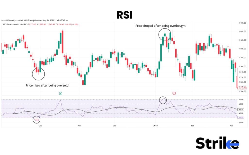 Trend Trading: Overview, Indicators, Strategies, Timeframe, Risk Management 26 Relative Strength Index (RSI)
