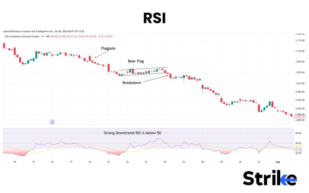 Bearish Flag Pattern: Anatomy, Types, Identification with High Reliability Trading Strategy 35 RSI