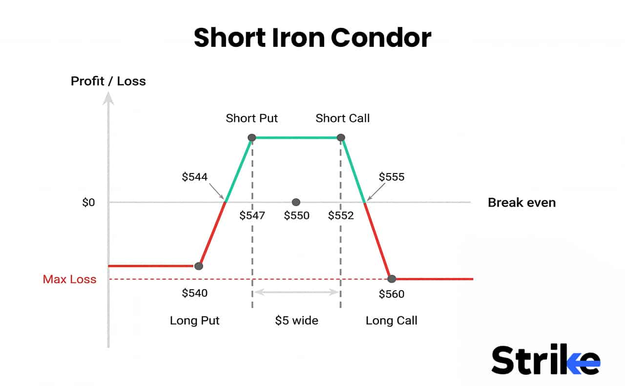 Iron Condor: Overview, Example, Trading Strategy, Breakeven, P&L, Risks 13 Short Iron Condor
