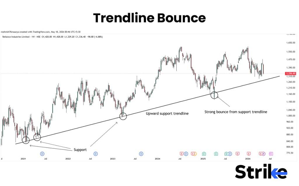 Trend Trading: Overview, Indicators, Strategies, Timeframe, Risk Management 33 Trendline Bounce