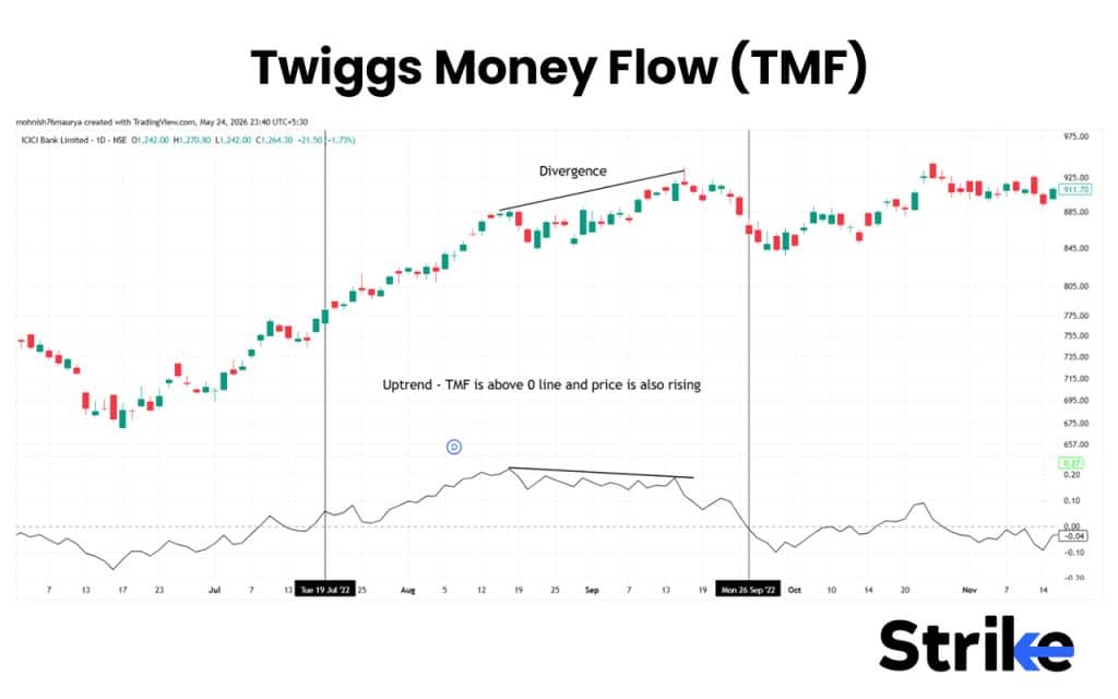 Twiggs Money Flow (TMF)