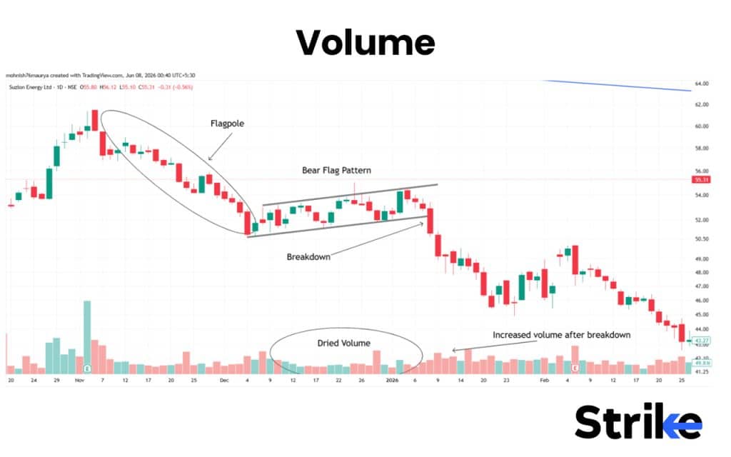 Bearish Flag Pattern: Anatomy, Types, Identification with High Reliability Trading Strategy 33 Volume