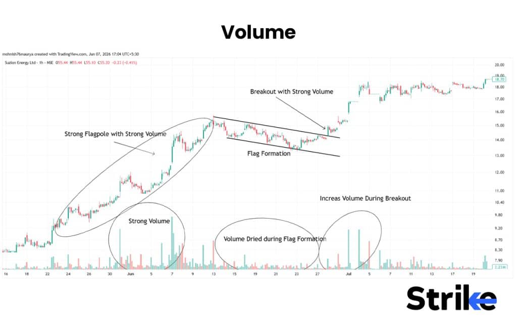 Bullish Flag Pattern: Anatomy, Types, Identification with High Reliability Trading Strategy 36 Volume