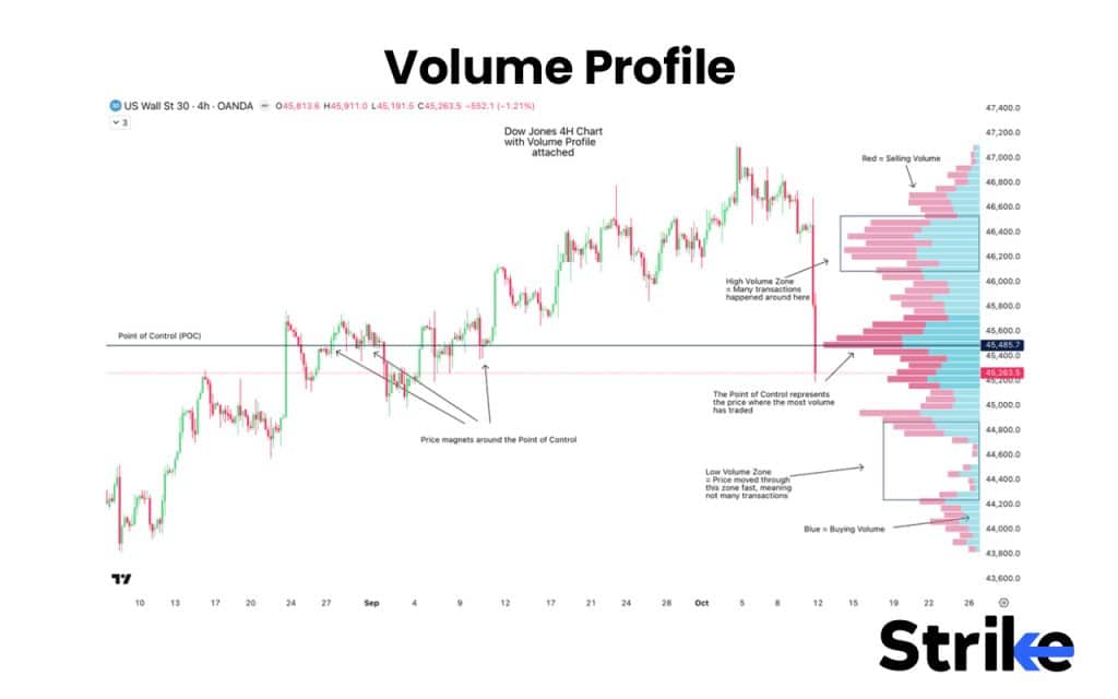 Volume Profile