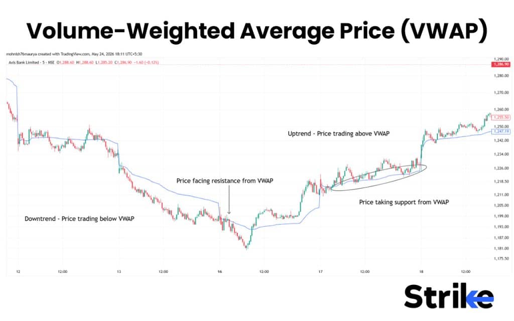 Volume-Weighted Average Price (VWAP)