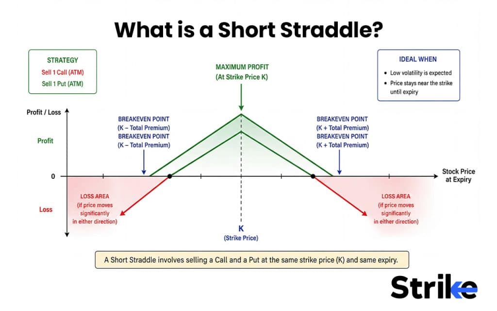 What is a Short Straddle