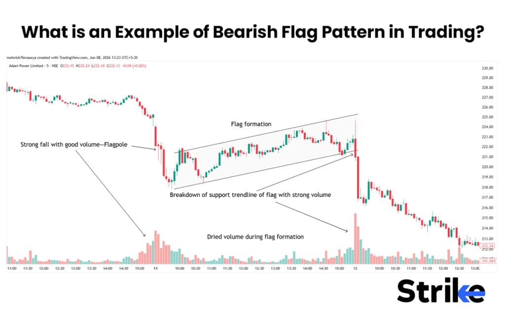 Bearish Flag Pattern: Anatomy, Types, Identification with High Reliability Trading Strategy 32 What is an Example of Bearish Flag Pattern in Trading