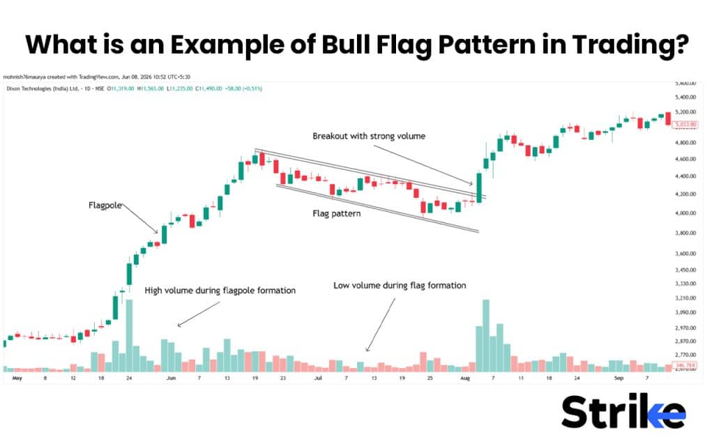 Bullish Flag Pattern: Anatomy, Types, Identification with High Reliability Trading Strategy 35 What is an Example of Bull Flag Pattern in Trading