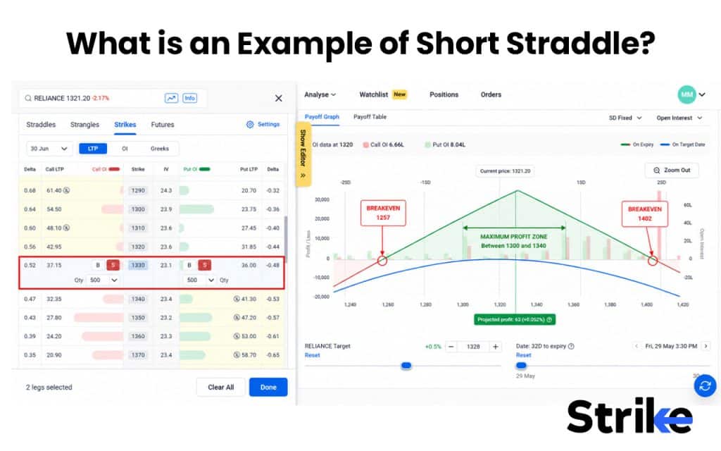 What is an Example of Short Straddle