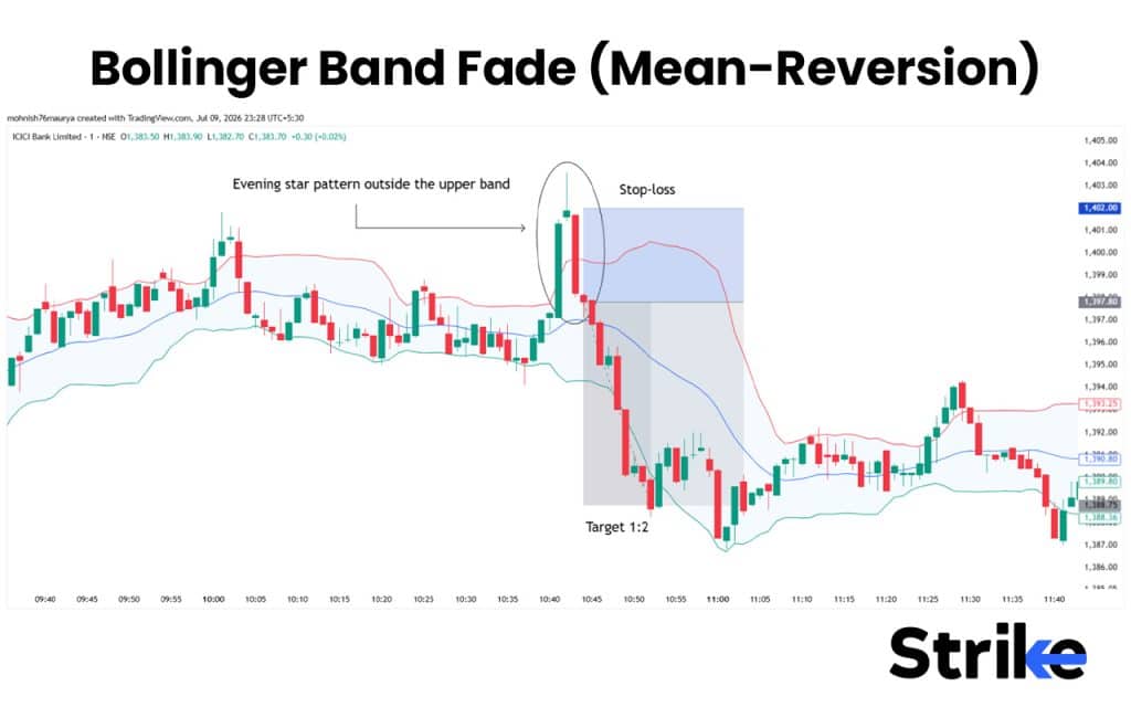 What Is Scalping in Stock Trading? 10 Proven Strategies, Best Indicators, and Our Risk-Management Rules 29 6. Bollinger Band Fade (Mean-Reversion)