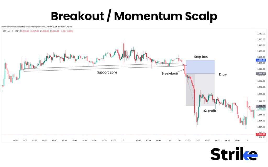 What Is Scalping in Stock Trading? 10 Proven Strategies, Best Indicators, and Our Risk-Management Rules 31 Breakout / Momentum Scalp