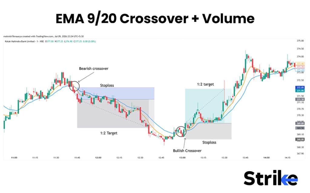 What Is Scalping in Stock Trading? 10 Proven Strategies, Best Indicators, and Our Risk-Management Rules 27 4.EMA 9/20 Crossover + Volume
